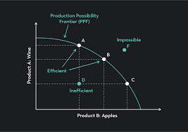 production possibilities frontier