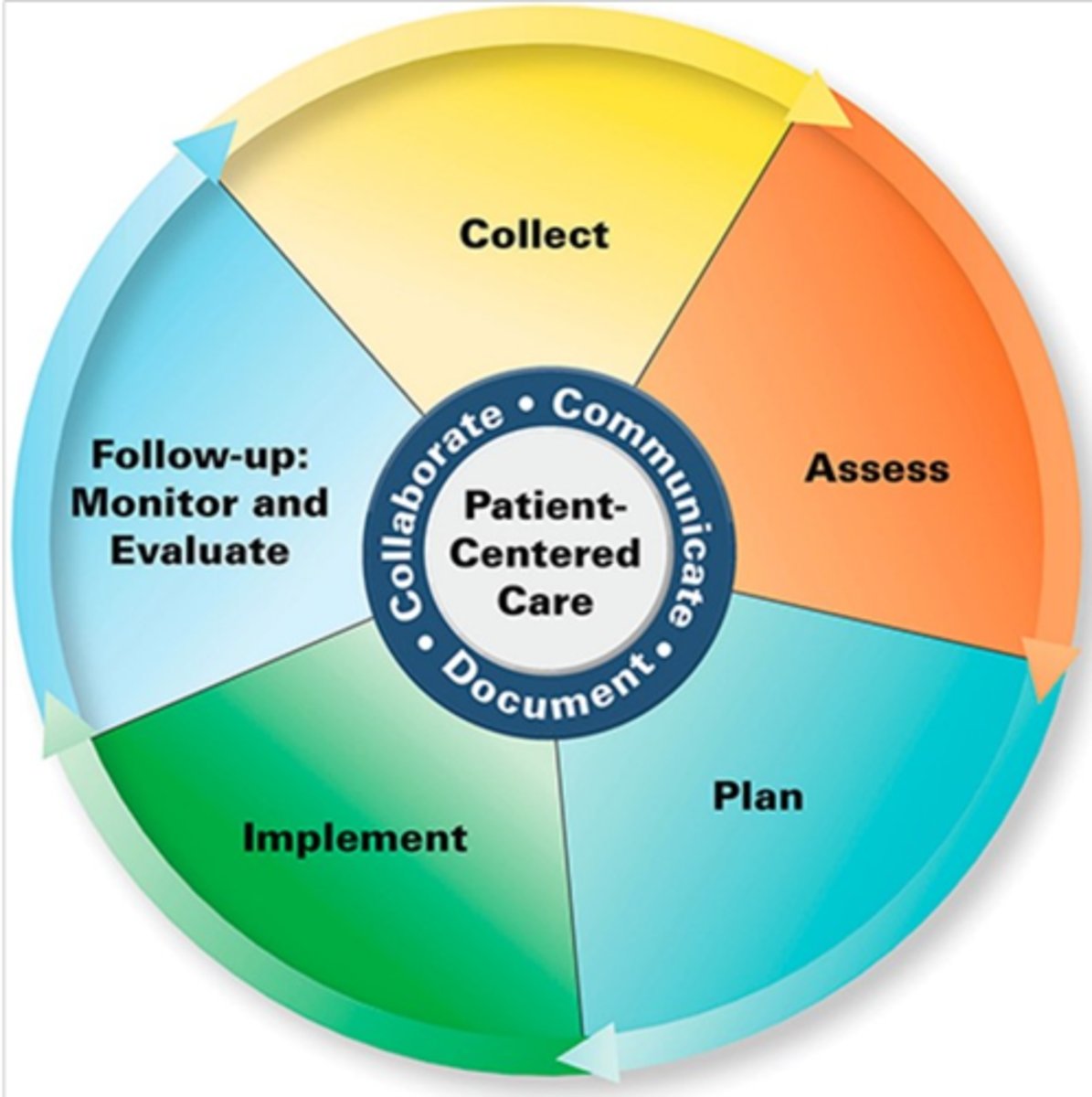<p>involves implementing a plan in collaboration with other health care providers and the patient</p>