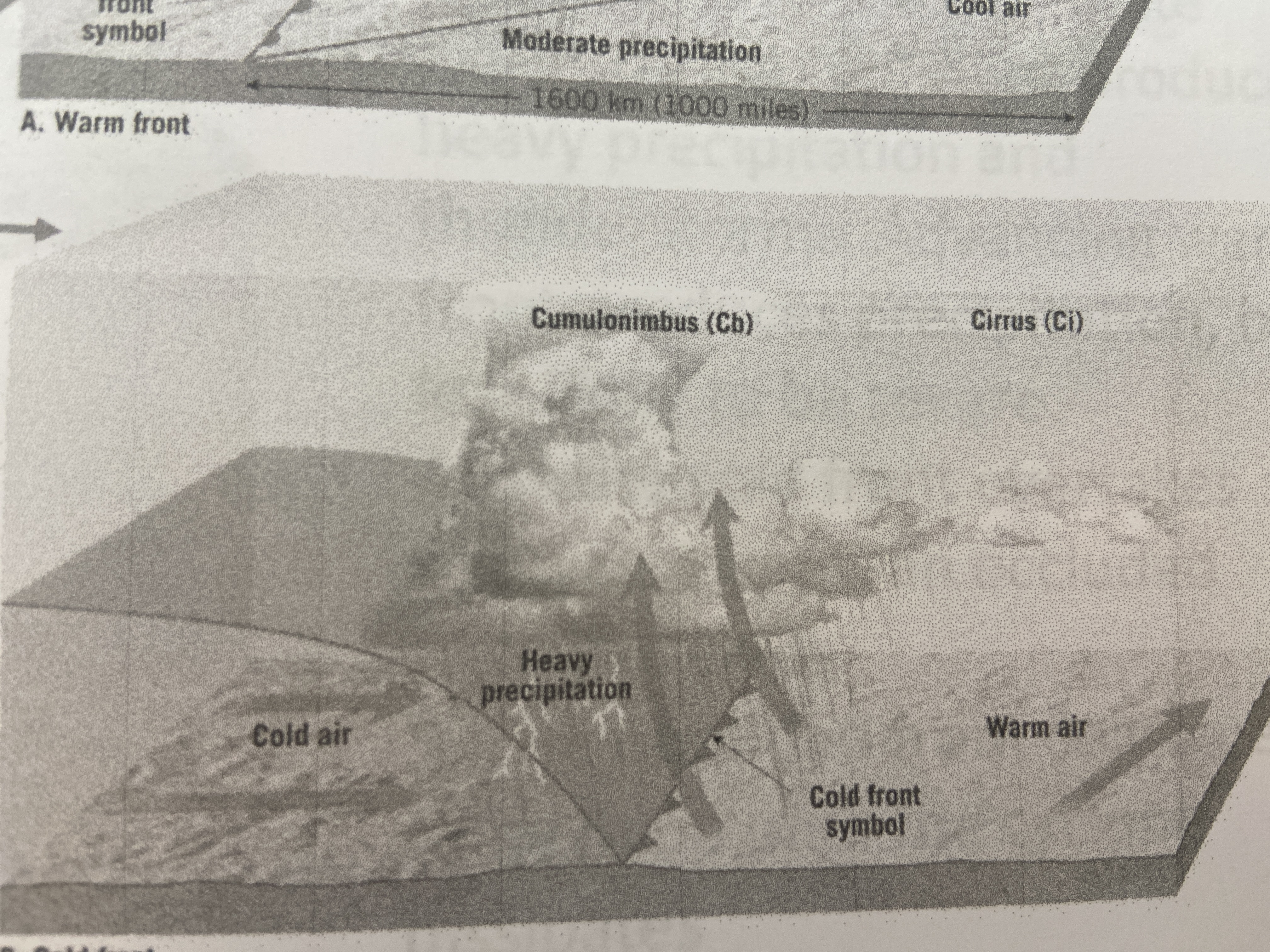 cold air overruns warm air