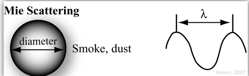 <ul><li><p>takes place in the lower 4.5km of the atmosphere</p></li><li><p>Occurs when the particles are just about the same size as the wavelength of the incident EMR</p></li><li><p>The amount of scatter is greater than Rayleigh scatter and the wavelengths scattered are longer</p></li></ul><p></p>