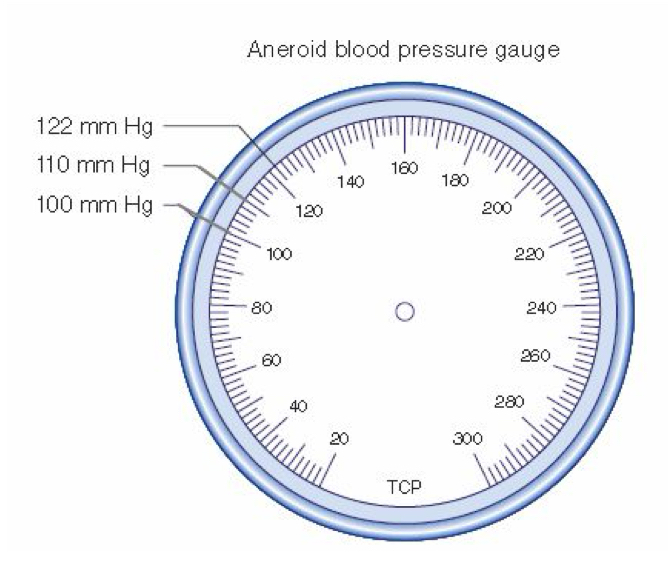 <ul><li><p>circular gauge for registering pressure</p></li><li><p>each line 2 mmHg</p></li><li><p>requires use of a stethescope</p></li><li><p>must be calibrated to maintain accuracy</p></li></ul><p></p>