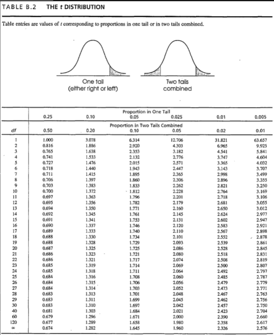 <p><span>A researcher is using a two-tailed single-sample t-test hypothesis test with <em>α</em> = .05 to evaluate the effect of a treatment. There are <em>n</em> = 27 participants. What is the critical value for this test?</span></p>