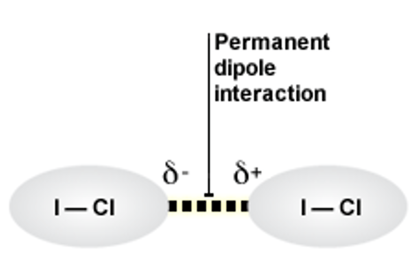 <p>a weak attractive force between permanent dipoles and permanent dipoles so between polar molecules only - continuously occur as the dipoles are always slightly oppositely charged</p>