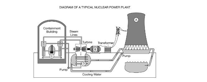 <p>At which of the following locations in the nuclear power plant would an accident most likely result in the release of fission products?</p><p>A. A</p><p>B. B</p><p>C. C</p><p>D. D</p>