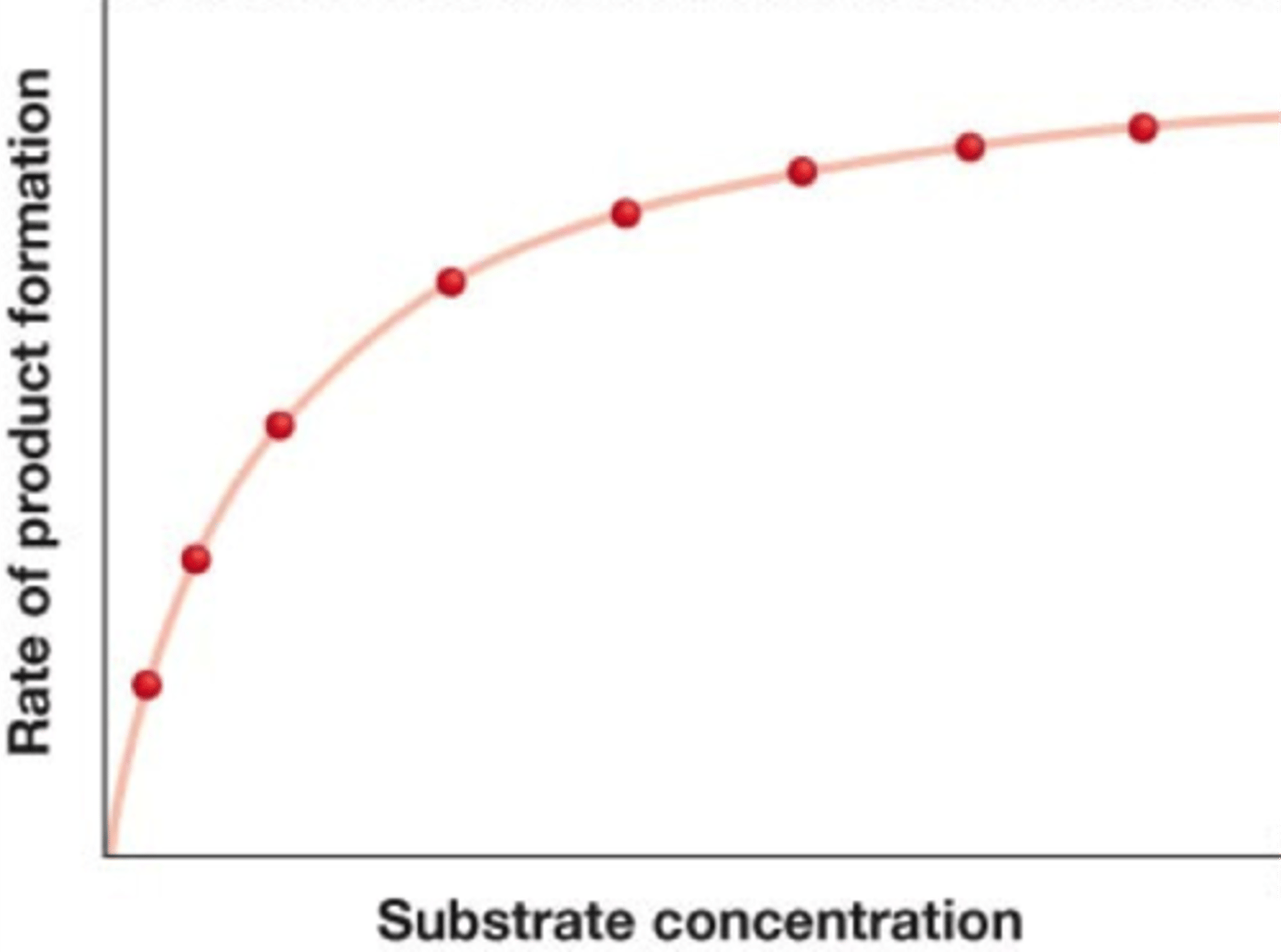 <p>There is so much substrate that the enzyme active sites become saturated - all occupied so that they cannot bind to further substrate / create more product</p>