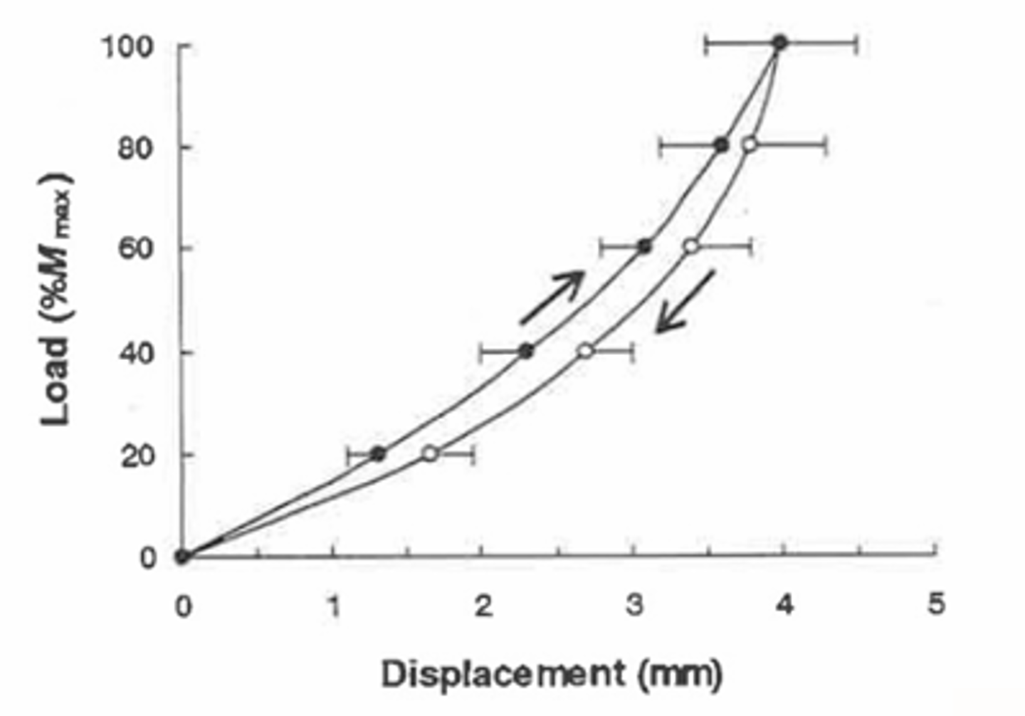 <p>When some energy of load is dissipated (related to metabolic activity) so that not all energy is returned --&gt; creates displacement</p>