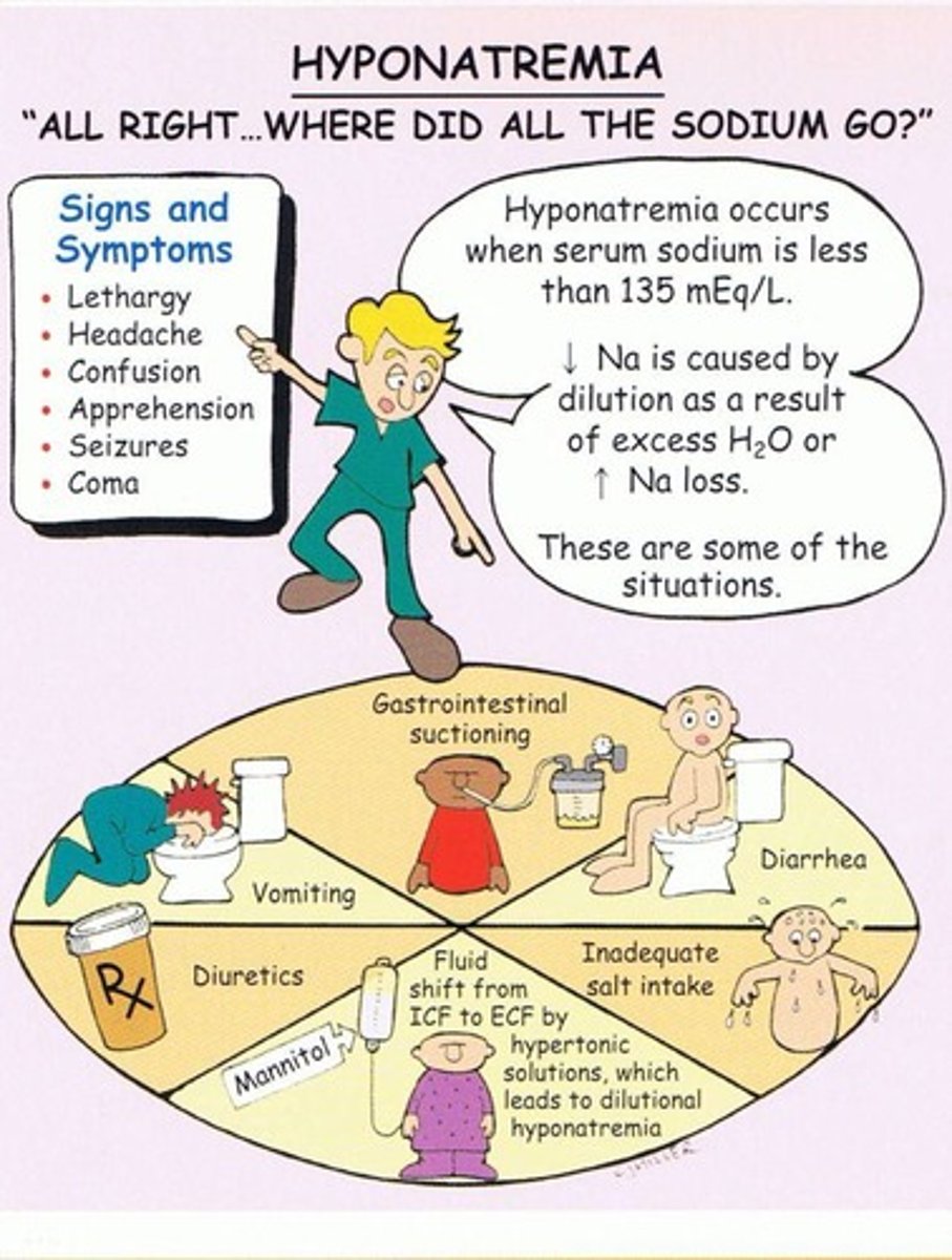 <p>A condition where sodium levels are below 135 mEq/L, often due to low sodium diets or excessive water intake.</p>