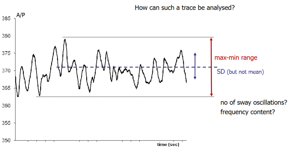 <ul><li><p>Standing still on a force platform, looking above. We can produce a CoP graph on the A/P and M/L axes. Splitting it and displaying them against time. We can analyse:</p><ul><li><p>Standard deviation</p></li><li><p>Frequency - sway frequency is about 1 Hz i.e we sway backwards and forwards once every second</p></li><li><p>Max-min range</p></li><li><p>Number of sway oscillaitons - using Fourier transforms used to come up with fundamental frequency for a signal.</p></li><li><p>Settling period - more often in M/L direction where a person could relax = stop swaying so often, as time progresses.</p></li></ul></li></ul><p></p>