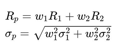 <ul><li><p><span>Portfolio combinations lie on a <strong>curved line</strong> between the straight-line extremes of ρ = +1 and ρ = −1</span></p></li><li><p></p></li></ul><p></p>
