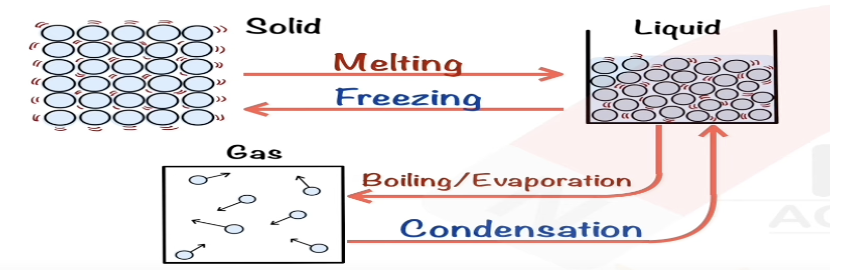 <p>Describe condensing in terms of kinetic particle theory.</p>