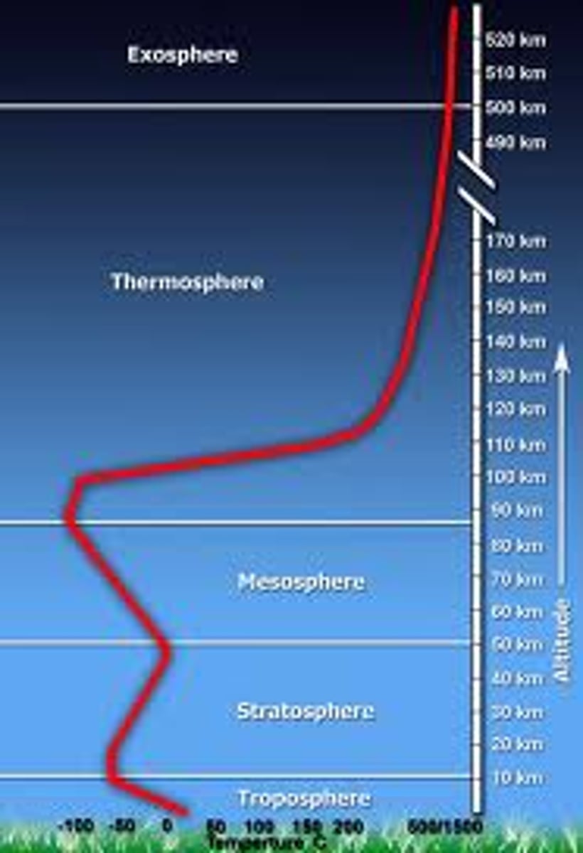 <p>exosphere, thermosphere, mesosphere, stratosphere, troposphere</p>
