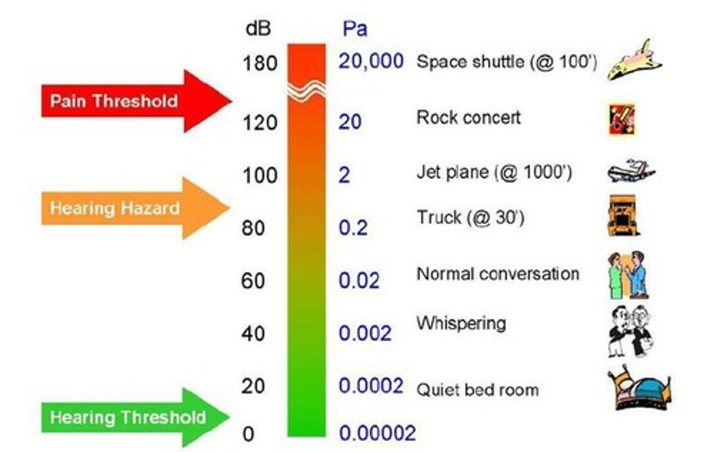 <p>A logarithmic unit used to measure sound intensity or power levels.</p>