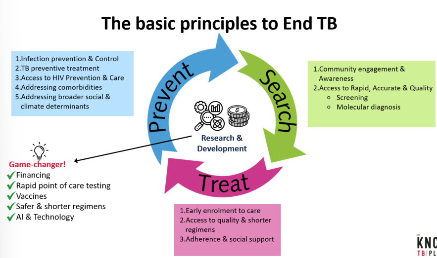 <p>PICTURE</p><ul><li><p>cycle; search → treat → prevent </p></li><li><p>EARLY → anything that is not done early still sustains the disease!!!!! </p></li><li><p>cost also important. machine to diagnose 18000 dollar and each cartridge 9 dollars. </p></li></ul><p></p>