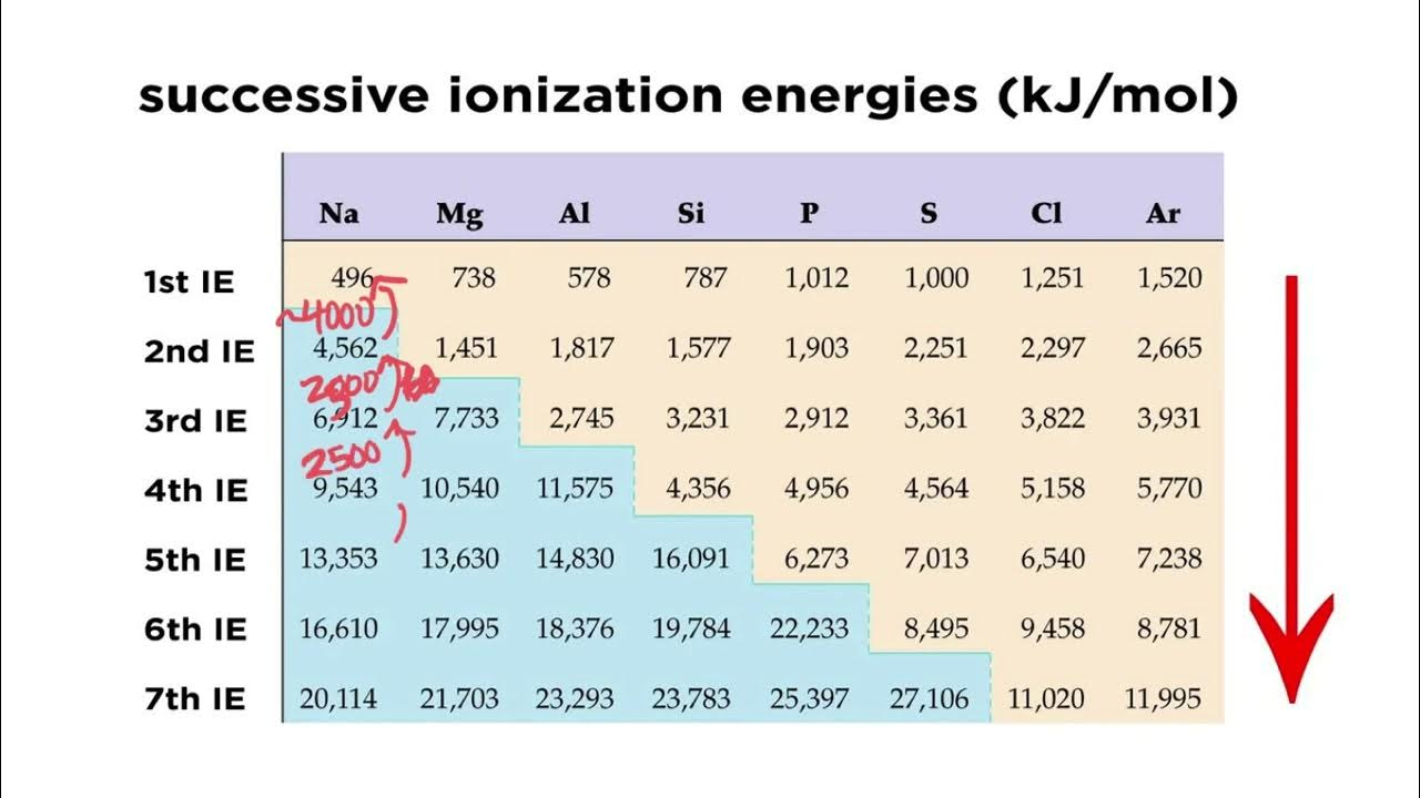 <p>energy used to remove successive electrons (2nd/3rd/4th)</p>