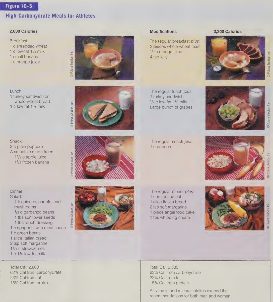 <ul><li><p>The <strong>high-carbohydrate diet</strong> gave athletes the <strong>longest endurance</strong>, because it maximized glycogen stores.</p></li></ul><p></p>