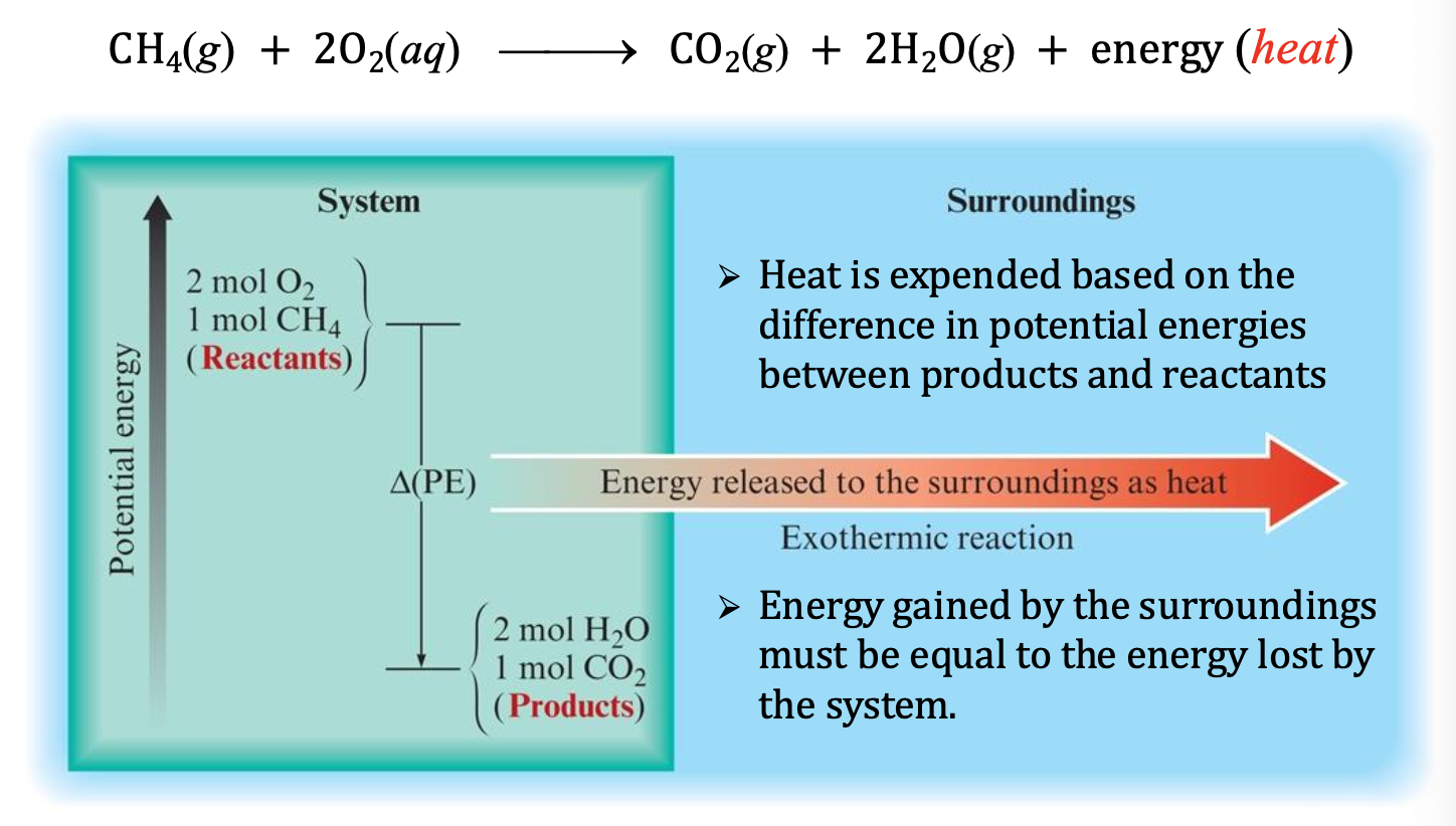<p>reaction gives off heat</p><p class="p2">❖ In an isolated system, system T increases</p><p class="p2">❖ In a non-isolated system, heat is given off to the surroundings,</p><p class="p2">i.e., qrxn &lt; 0 (negative)</p><ul><li><p class="p2">Reactants have more energy, products have lower energy</p></li></ul><p></p>