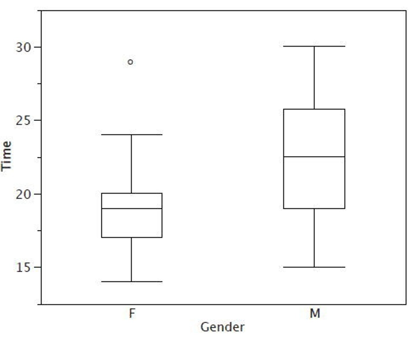 <p>to visualize the distribution of numerical data when comparing multiple groups</p>