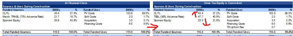 <p>TRABL isn’t signed yet so give conservative advance (75%) on TRABL that is being bought $.90/ITC (so two discounts). Once tax equity is committed it becomes TEBL where they are given additional proceeds. Their sponsor equity drops as they are given the loan amount.<br><br><span>Lenders will commit the full TEBL amount, but only make the TRABL amount available to draw, until the TE docs are signed.</span></p>