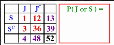 <p>Another example! P(J or S), Using method 1</p>