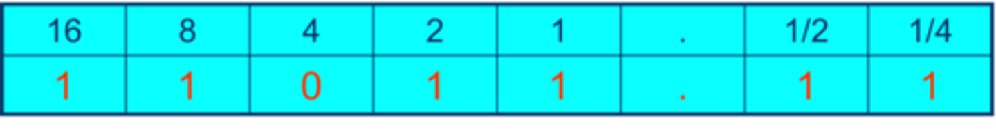 <p>The image shows 25.57 in fixed point binary.<br><br>Convert the 25 to binary, then convert .75 using 1/2, 1/4 and so on.</p>