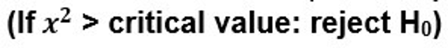 <p>Chi-square value is greater than the critical value. There is a significant difference between the observed and expected results of the groups.</p>