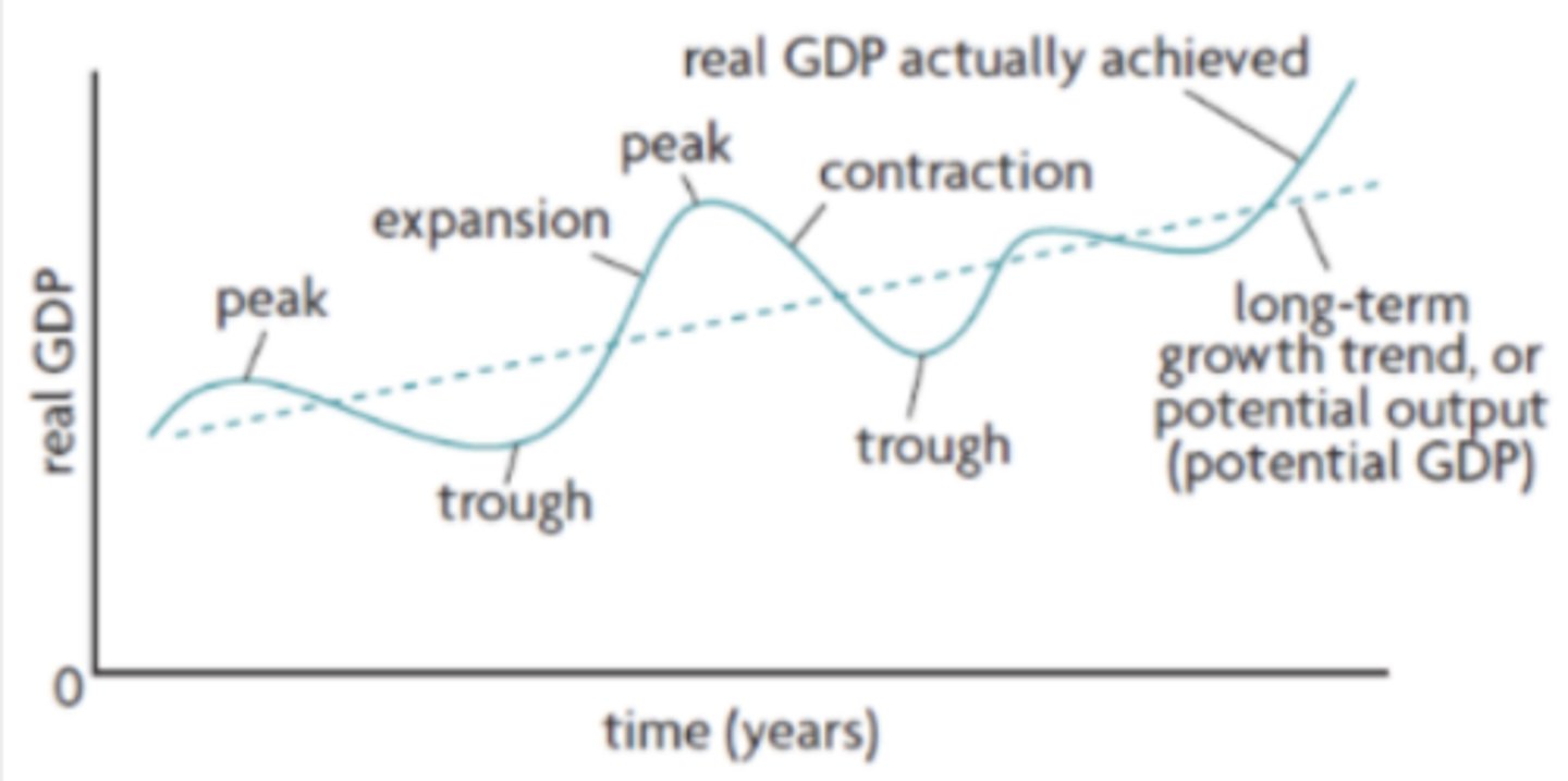 <p>Trough on the business cycle</p>