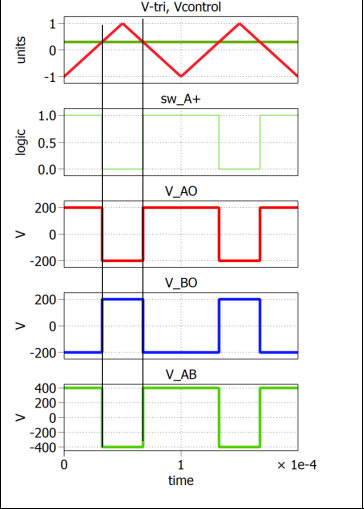 <p>swicth A+ is active if vcontrol is greater than v triangle. </p>