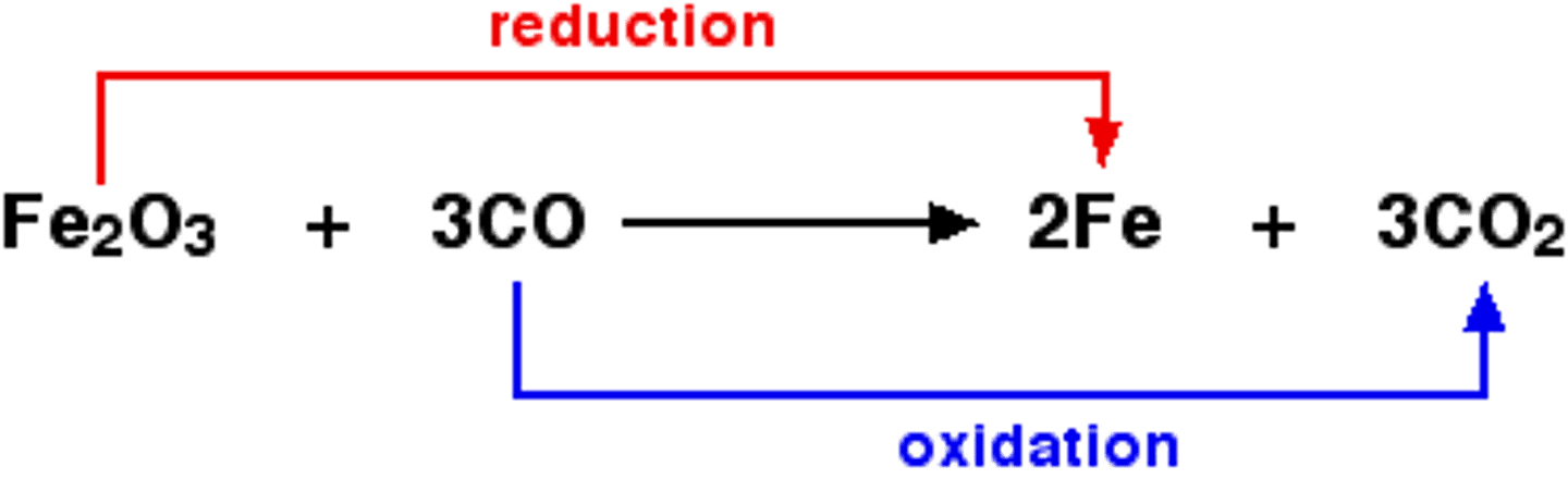 <p>Fe is reduced as it gains electrons.</p><p>C is oxidized as it loses electrons, going from a +2 to a +4 oxidation state.</p>