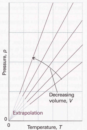 Linear variation of pressure with temperature. Isochores are the lines in this diagram. They're showing the variation of properties at a constant volume. 