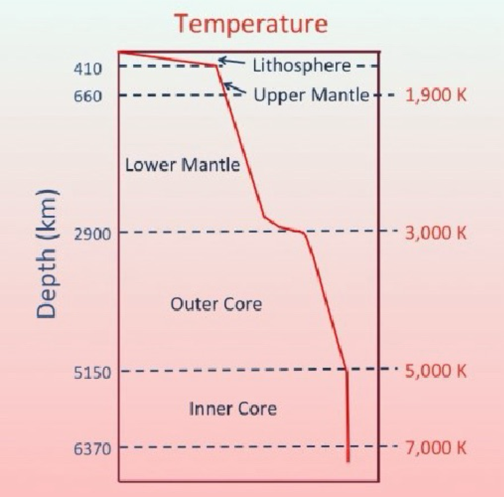<ul><li><p>includes the uneven land surface of the Earth and its inner layers</p></li><li><p>when examining the Earth’s inner structure</p><ol><li><p>made up of meteorites</p></li><li><p>study of xenoliths (alien-rocks)</p></li><li><p>theoretical/experimental work simulations</p></li><li><p>seismic waves</p></li></ol></li><li><p>deepest mine : ~2 miles</p></li><li><p>deepest core : ~7.5 miles</p></li><li><p>geosphere will include layers of the Earth</p><ul><li><p>Crust (oceanic, continental)</p></li><li><p>Upper mantle</p></li><li><p>Lower Mantle</p></li><li><p>Core (inner/outer)</p></li></ul></li></ul><p></p>