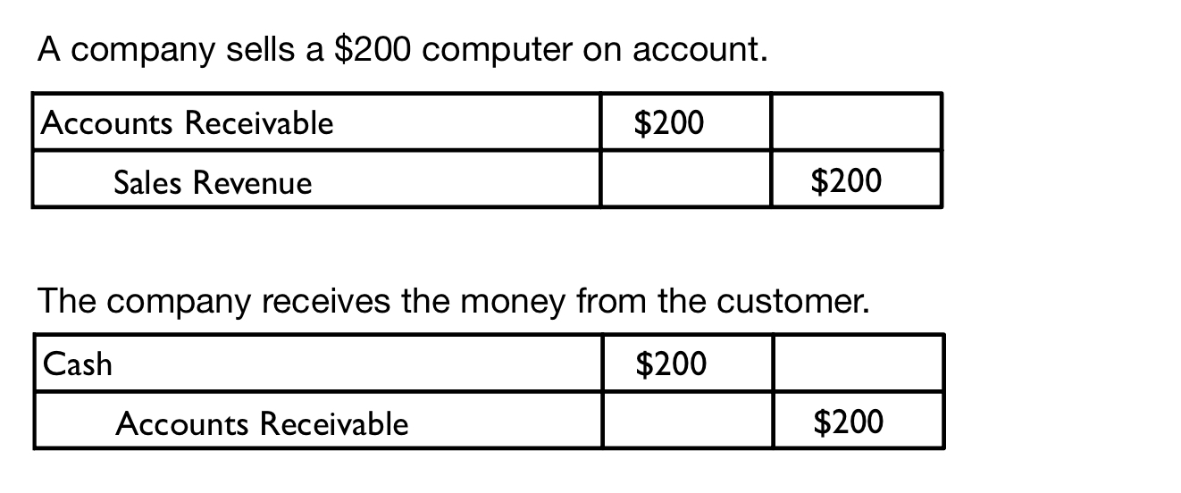 In this example, a computer is sold and the customer pays on account, meaning they will pay later. The sale has been made, so revenue is recorded. In the second entry, cash is received and the liability goes away.