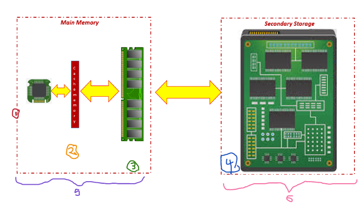 <p>label the numbers on this diagram of parts of the main memory</p><p></p>