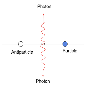 <p>when a particle and the corresponding antiparticle meet and their mass is converted into radiation energy.</p><ul><li><p>This process releases 2 photons (a single photon cannot ensure a total momentum of 0 after the collision)</p></li><li><p>The minimum energy of each photon, hf<sub>min</sub> ,is given by equating the energy of the two photons, 2hf<sub>min</sub>, to the rest energy of the particle and antiparticle</p></li><li><p>I.e. 2hf<sub><sup>min</sup></sub> = 2E0, where E0 is the rest energy of the particle</p></li><li><p>Minimum energy of each photon produced hf<sub>min</sub> = E<sub>0</sub></p></li><li><p>Usually gamma-ray photon produced</p></li></ul><p></p>