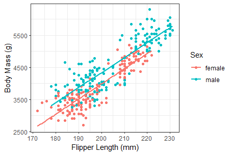 <p>Suppose we want to construct a multiple linear regression model to predict the body mass of a penguin based on its flipper length (numerical) and its biological sex (categorical). Based on the scatter plot below, which statement best describes the association between variables?</p><p></p><p>As flipper length increases, body mass tends to decrease. However, on average, females have a higher body mass than males.</p><p>As flipper length increases, body mass also tends to increase. However, on average, males have a higher body mass than females.</p><p>As flipper length increases, body mass tends to decrease. However, on average, males have a higher body mass than females.</p><p>As flipper length increases, body mass also tends to increase. However, on average, females have a higher body mass than males.</p>