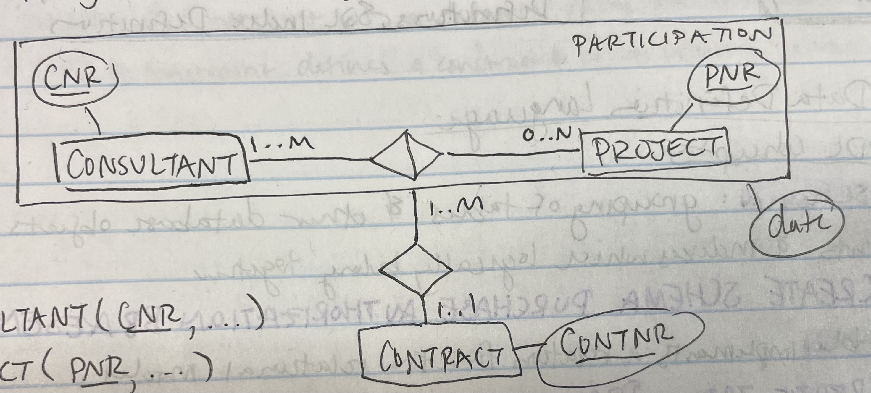 <p>Map the image to a relational model.</p>