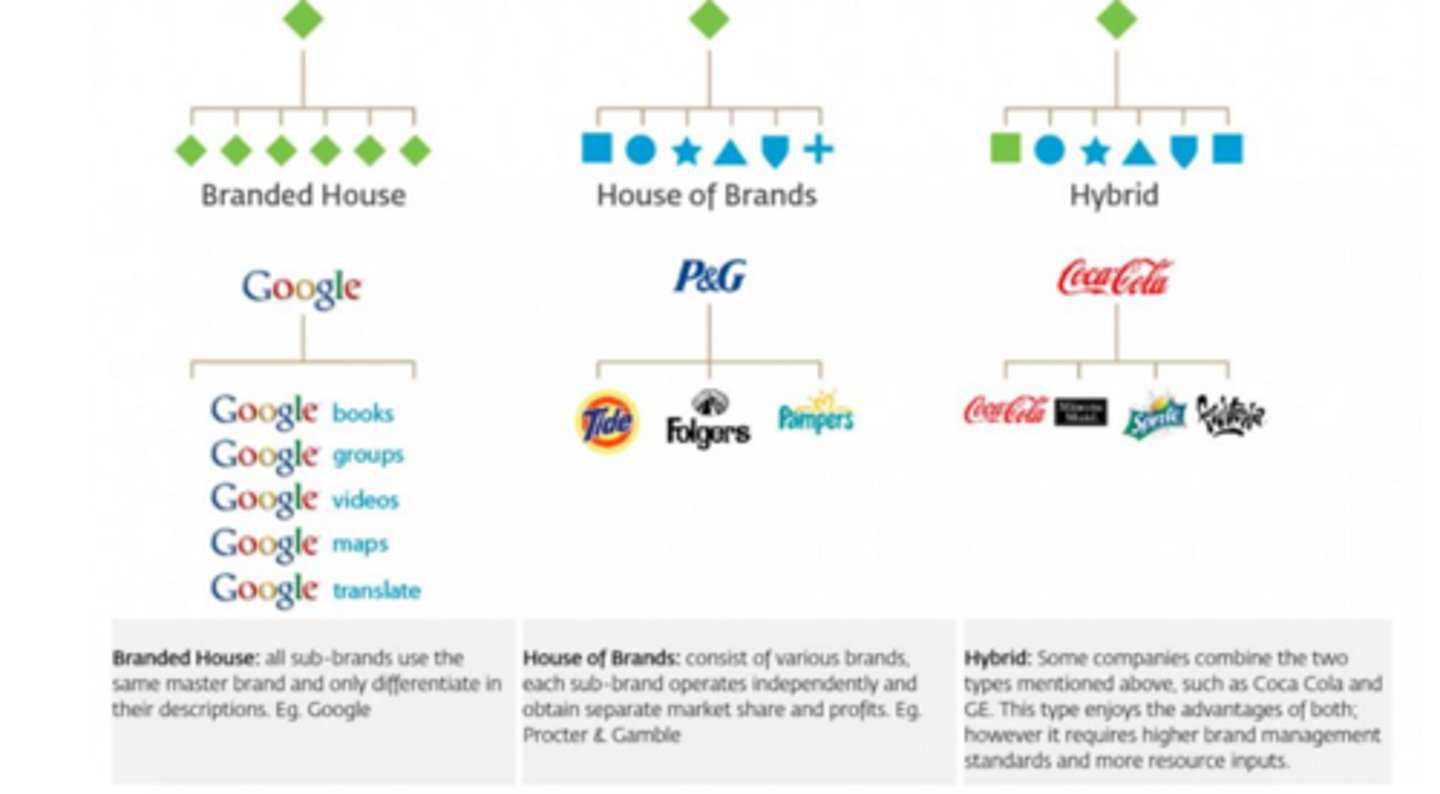 <p>1. Branded House</p><p>2. House of Brands</p><p>3. Hybrid</p>