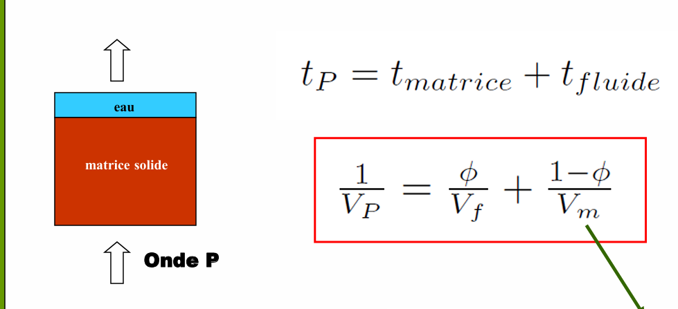 <p>La loi de Wyllie est issue d’une formulation empirique aussi appelée équation de la moyenne temporelle</p>