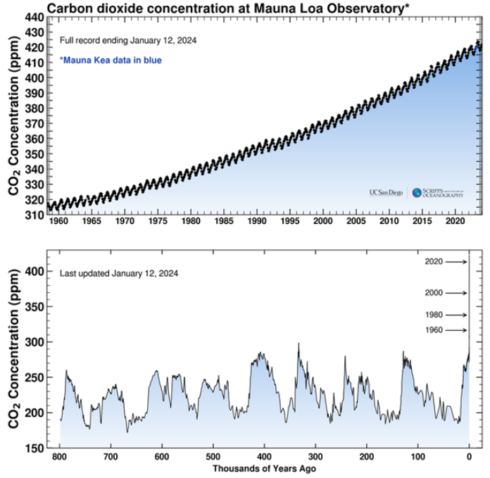 <p>CO2 is rising swiftly</p><p></p>