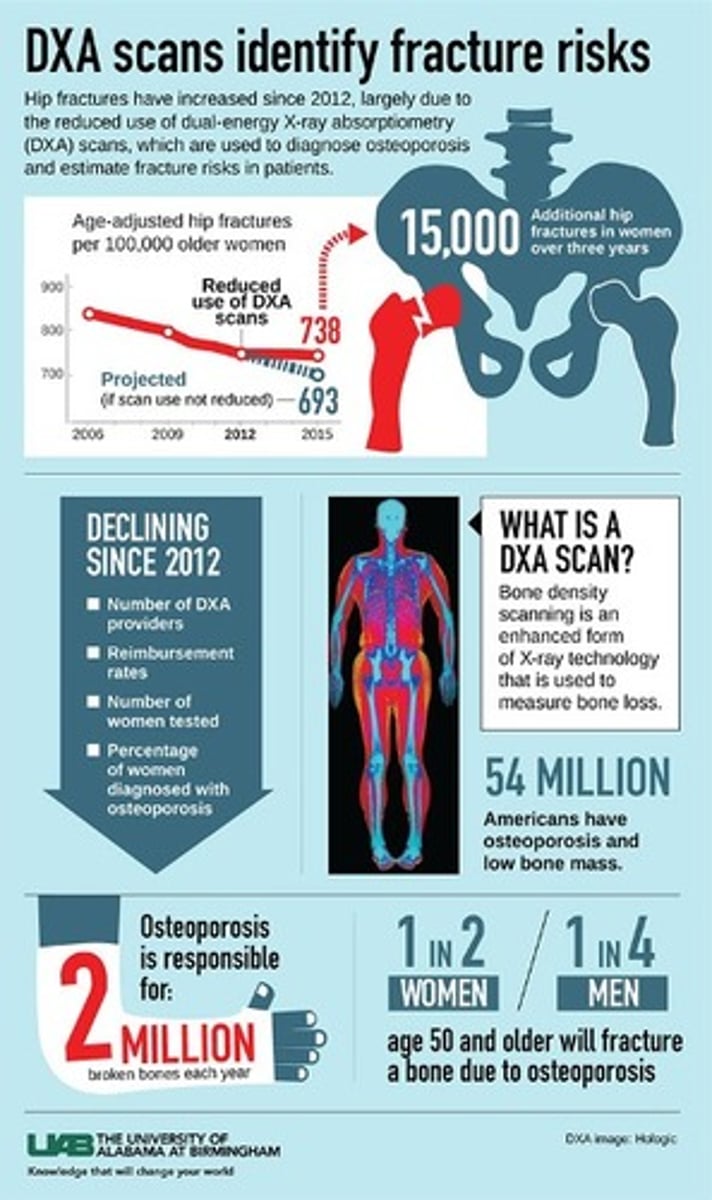 <p>They are tests that measure bone density and amount of minerals in bone. They provide a diagnosis BEFORE a fracture occur (less density = higher risk of fracture)</p>