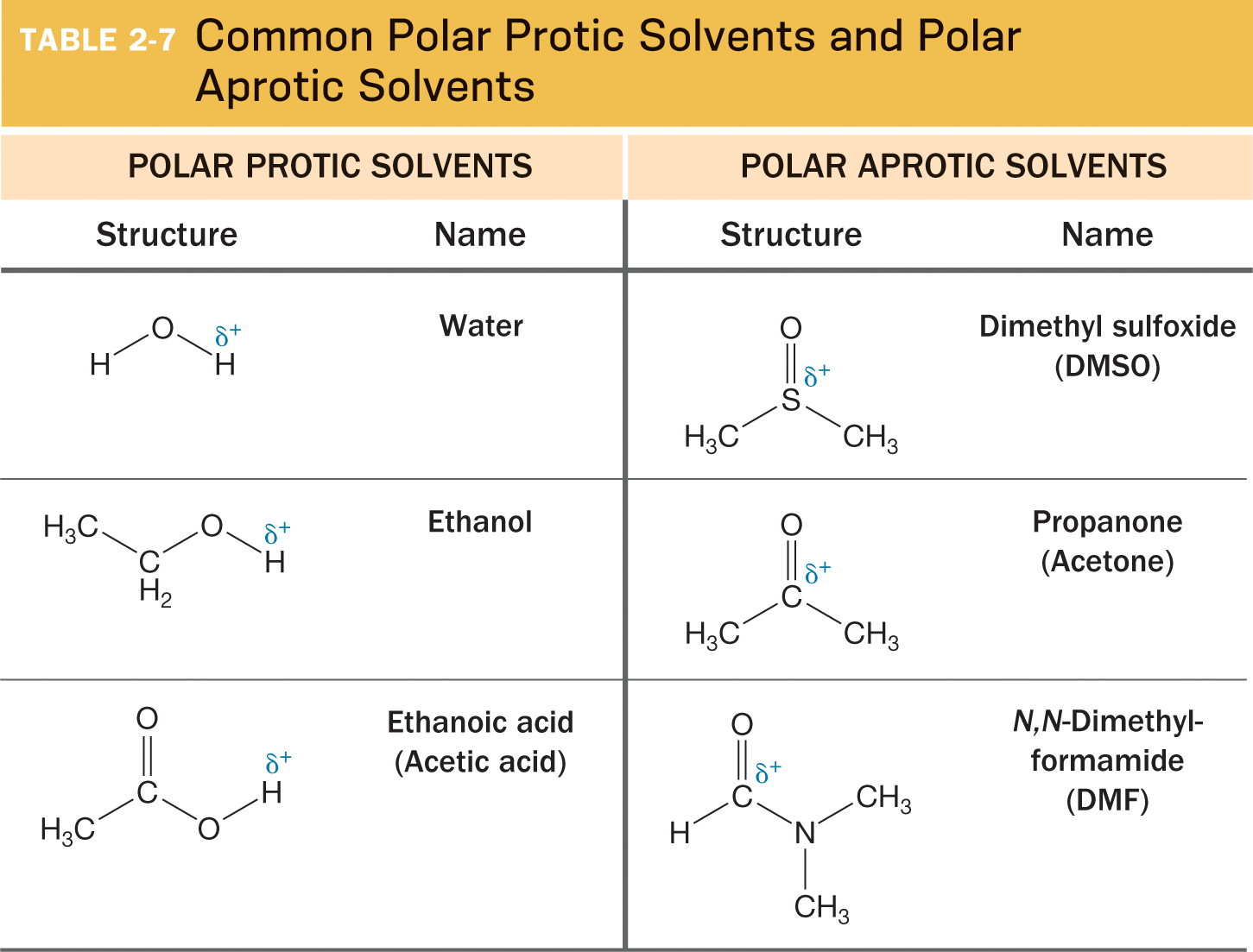 <p>Acetone, DMSO, DMF, and THF</p>