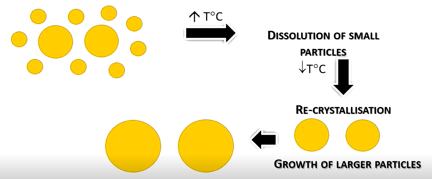 <p>When temperature fluctuations cause small particles to dissolve, and recrystallise onto larger particles.</p><p>Larger particles affect dispersed phase size, and therefore sedimentation rate, which could cause caking or grittiness</p>