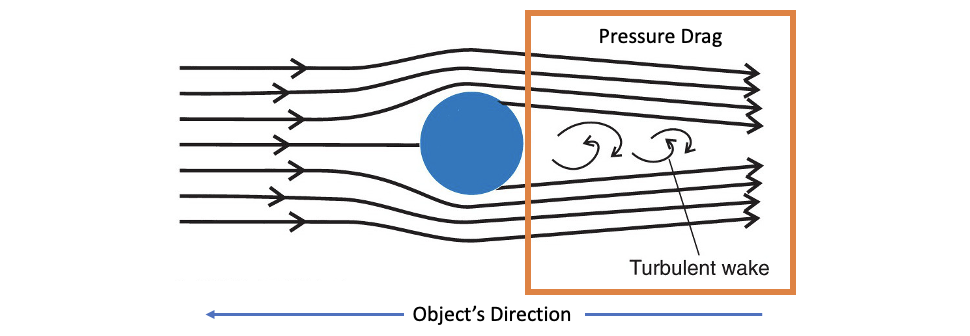 <p>Non-uniform flow of fluid around an object</p>