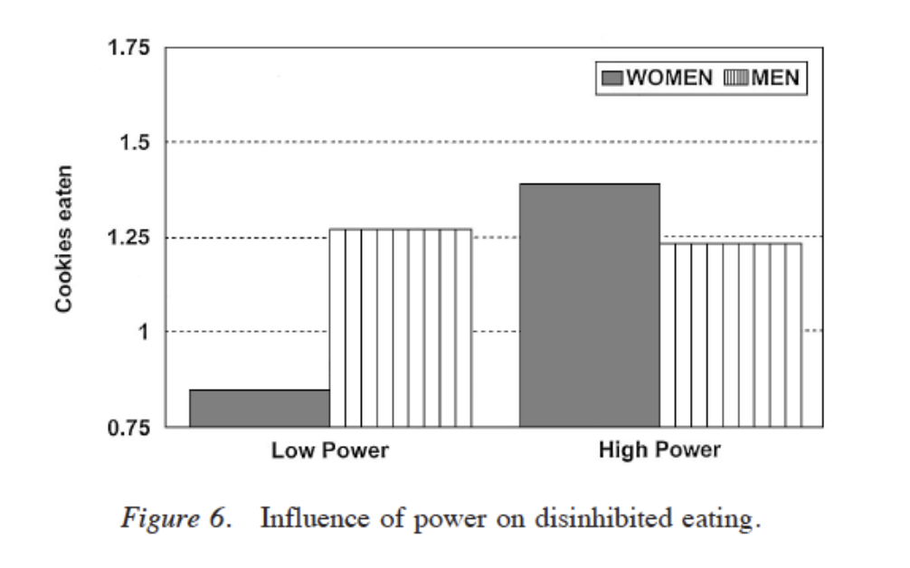 <p>3 same-sex ps work on a project together with one person designated as the leader - a plate of 5 cookies left on the table (only 2 people can have a second one - does power influence who eats the cookies?)</p><ul><li><p>found that high-power individuals were more likely to a second cooker</p></li><li><p>men were not affected by the power manipulation - ate almost the same amount of cookies in low and high power conditions</p></li></ul><p></p><p>only for women</p><p></p>