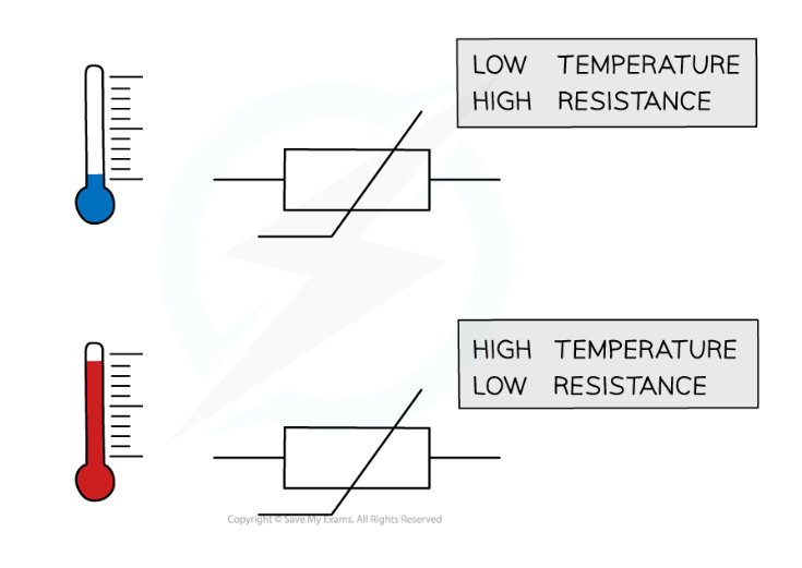 <p>as the temp increases, the resistance decreases</p>