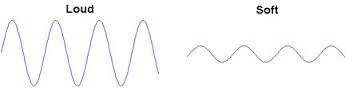 The higher the amplitude, the louder the sound