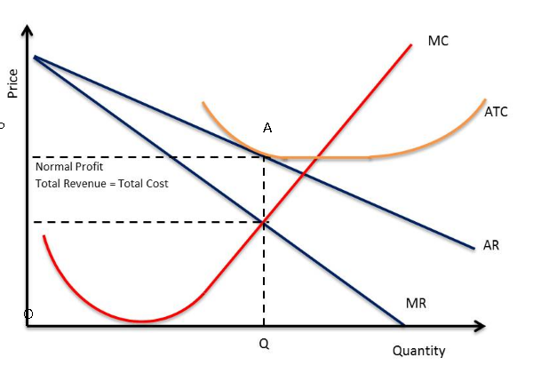 <p>occurs where AR = AC, after the quantity has been established from MC = MR</p><p>The area OQAP = normal profit</p><p>Q is profit max</p>