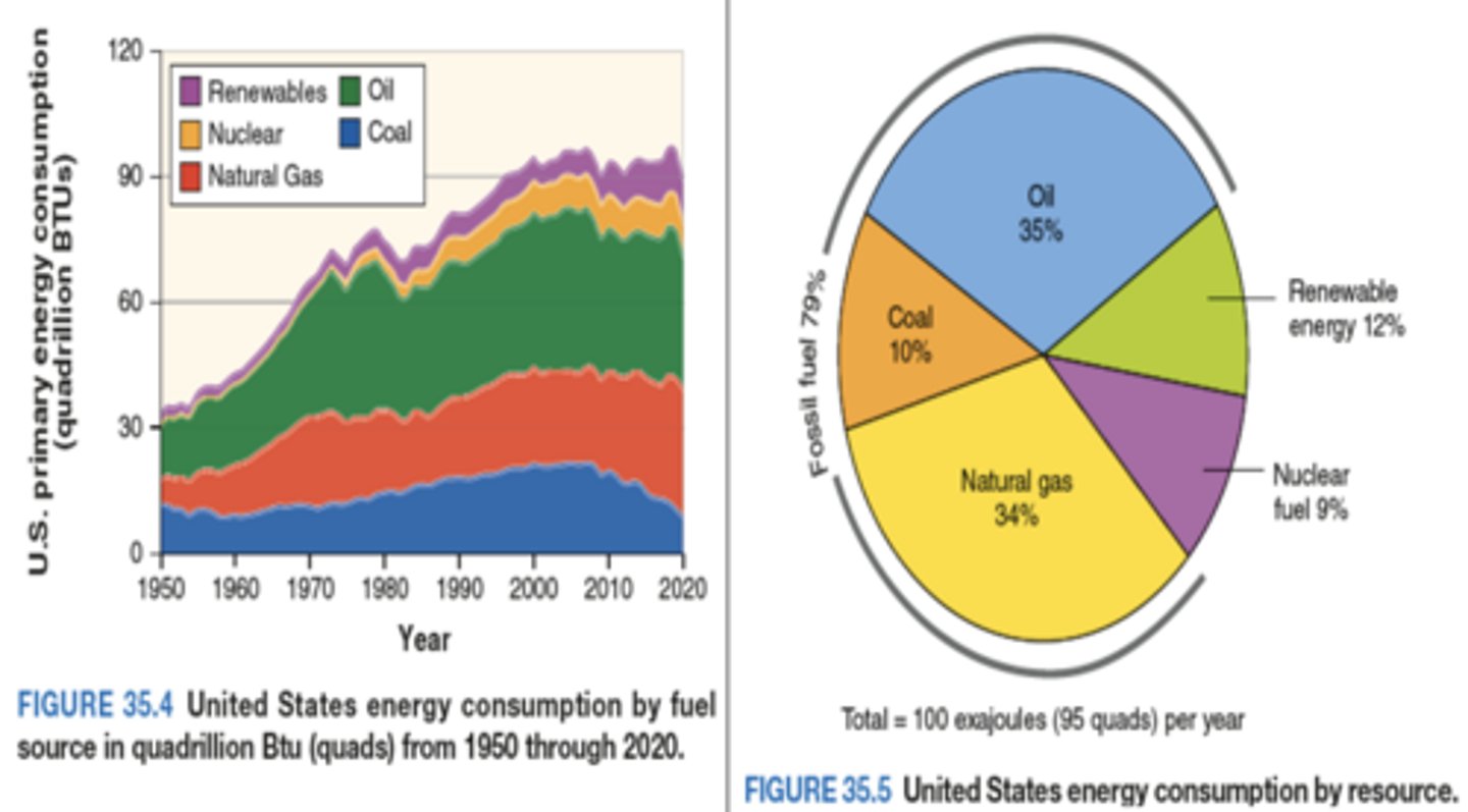 <p>-In the United States, Energy has transitioned from: Wood → coal → oil → natural gas</p><p>-None of the resources have ever stopped being used entirely, but have diminished in the amount of energy provided as compared to other resources.</p><p>-Energy can vary regionally and seasonally:</p><p>-^Coal remains the primary fuel source in southeastern and some western states</p><p>-^northern and some western states use a mix of nuclear fuels, dams, and natural gas</p><p>-Natural gas is the fastest-growing resource used today.</p>