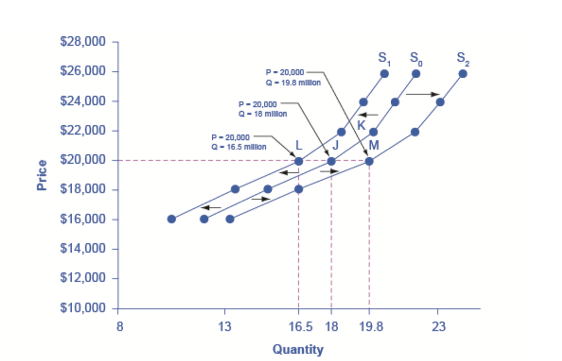 shifts in supply