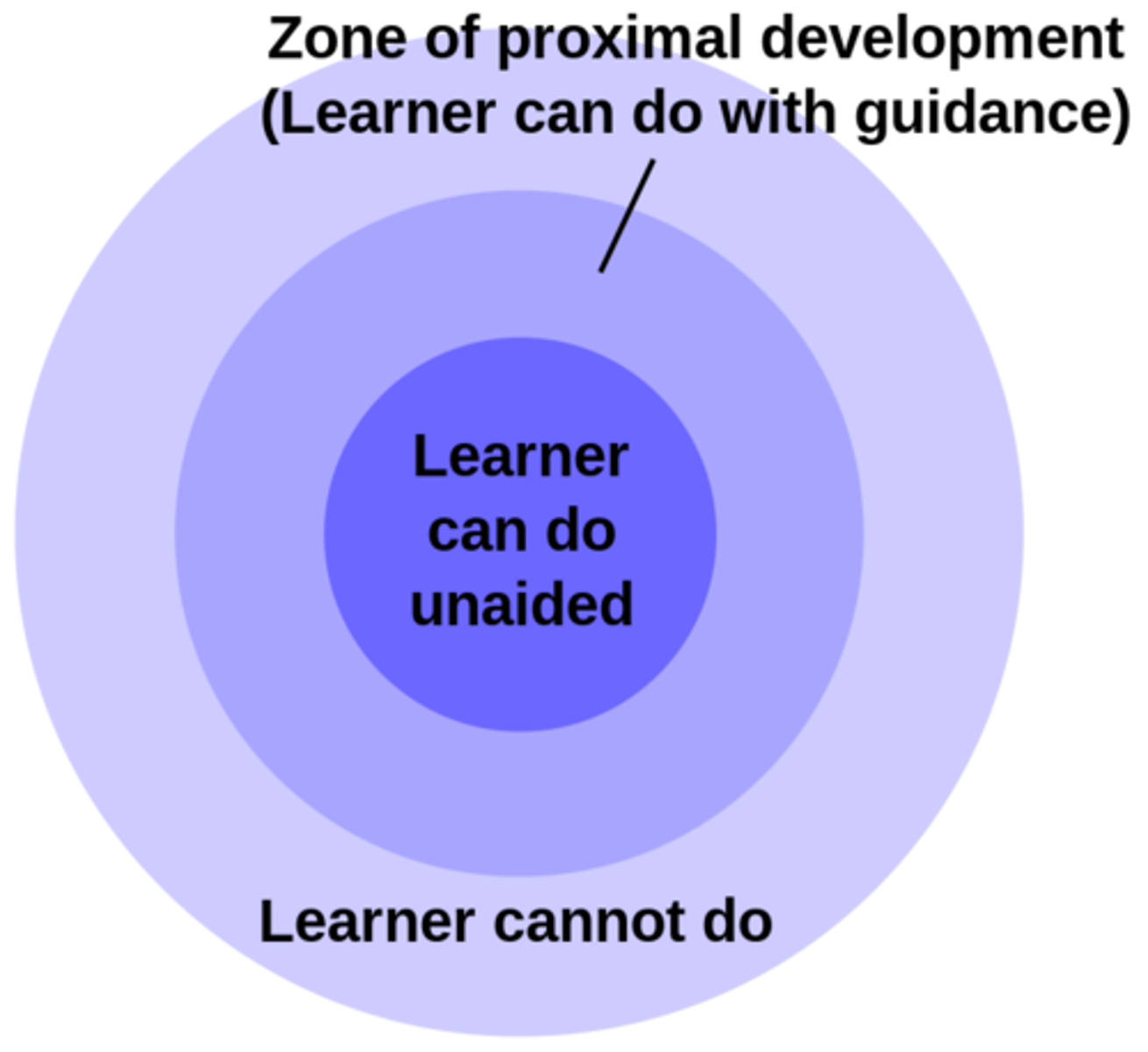 <p>Vygotsky emphasised learning through interaction with others</p><p>... he identified a gap in this learning</p><p>i.e.</p><p>the gap between a child's current ability to do something and a child's potential of what they "could do" with the interaction and involvement of a more expert other</p><p>- A child's current ability/level can be defined by the cognitive tasks they can perform unaided</p><p>- The child's potential may be influenced by an adult or a more advanced child</p><p>- Expert assistance = crossing the gap</p><p>... Children acquire more reasoning abilities and higher mental functions (formal reasoning, abstract thought) through interaction with advanced others</p>