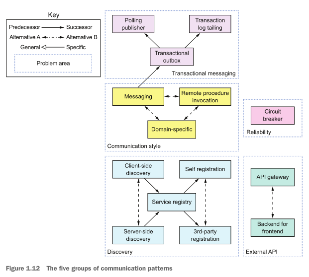 <p>An application built using the microservice architecture is a distributed system. Conse- quently, interprocess communication (IPC) is an important part of the microservice architecture. You must make a variety of architectural and design decisions about how your services communicate with one another and the outside world. Figure 1.12 shows the communication patterns, which are organized into five groups:</p><ul><li><p>Communication style—What kind of IPC mechanism should you use?</p></li><li><p>Discovery—How does a client of a service determine the IP address of a service instance so that, for example, it makes an HTTP request?</p></li><li><p>Reliability—How can you ensure that communication between services is reliable even though services can be unavailable?</p></li><li><p>Transactional messaging—How should you integrate the sending of messages and publishing of events with database transactions that update business data?</p></li><li><p>External API—How do clients of your application communicate with the services?</p></li></ul><p></p>